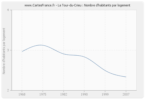 La Tour-du-Crieu : Nombre d'habitants par logement